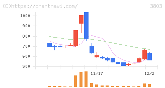 イメージ情報開発(3803)の日足チャート