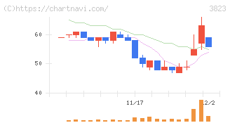 ＴＨＥ　ＷＨＹ　ＨＯＷ　ＤＯ　ＣＯＭＰＡＮＹ(3823)の日足チャート