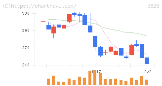 リミックスポイント(3825)の日足チャート