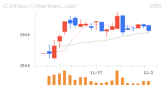 ＮＴＴデータイントラマート(3850)の日足チャート