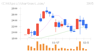 データセクション(3905)の日足チャート