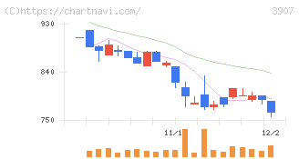 シリコンスタジオ(3907)の日足チャート
