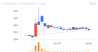 マイネット(3928)の日足チャート