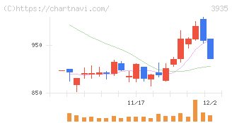エディア(3935)の日足チャート