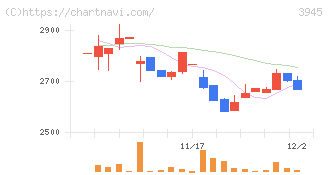 スーパーバッグ(3945)の日足チャート