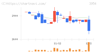 昭和パックス(3954)の日足チャート