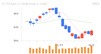 シンクロ・フード(3963)の日足チャート
