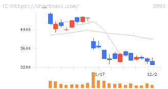 ＰＫＳＨＡ　Ｔｅｃｈｎｏｌｏｇｙ(3993)の日足チャート