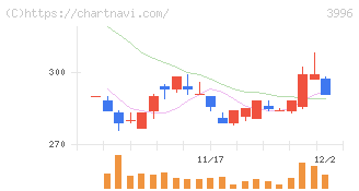 サインポスト(3996)の日足チャート