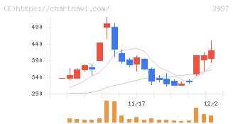 トレードワークス(3997)の日足チャート