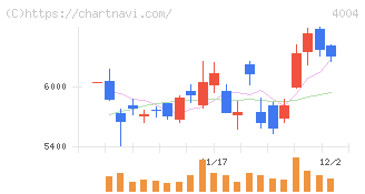 レゾナック・ホールディングス(4004)の日足チャート