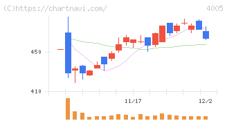 住友化学(4005)の日足チャート