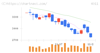 ヘッドウォータース(4011)の日足チャート