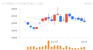 勤次郎(4013)の日足チャート