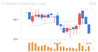カラダノート(4014)の日足チャート