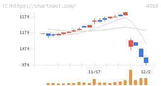 ＭＩＴホールディングス(4016)の日足チャート