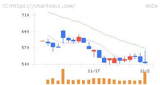 アクセルスペースホールディングス(402A)の日足チャート