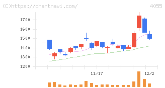 ティアンドエスグループ(4055)の日足チャート