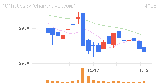 トヨクモ(4058)の日足チャート