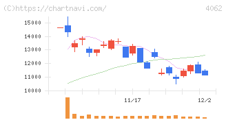 イビデン(4062)の日足チャート