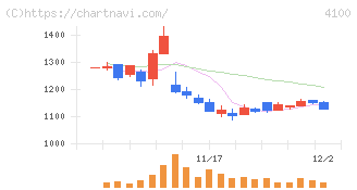 戸田工業(4100)の日足チャート