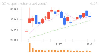 伊勢化学工業(4107)の日足チャート