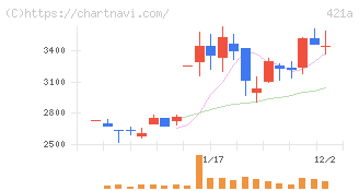 ムービン・ストラテジック・キャリア(421A)の日足チャート
