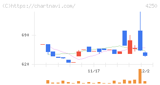 フロンティア(4250)の日足チャート