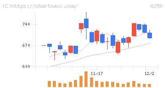 エクサウィザーズ(4259)の日足チャート