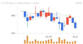 Ｉｎｓｔｉｔｕｔｉｏｎ　ｆｏｒ　ａ　Ｇｌｏｂａｌ　Ｓｏｃｉｅ(4265)の日足チャート