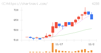 アズジェント(4288)の日足チャート