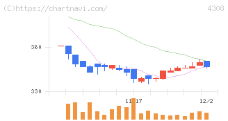 Ｊストリーム(4308)の日足チャート