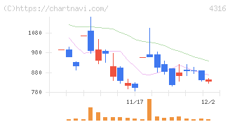 ビーマップ(4316)の日足チャート