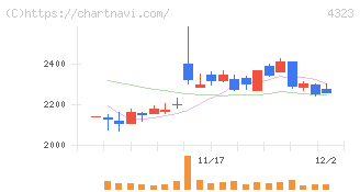 日本システム技術(4323)の日足チャート