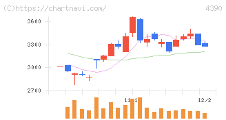 アイ・ピー・エス(4390)の日足チャート