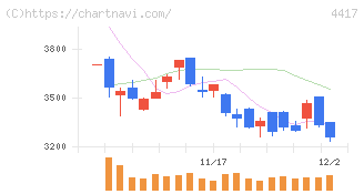 グローバルセキュリティエキスパート(4417)の日足チャート