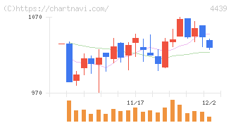 東名(4439)の日足チャート