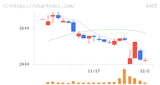 ニイタカ(4465)の日足チャート