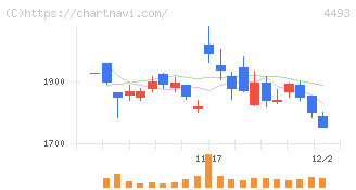 サイバーセキュリティクラウド(4493)の日足チャート