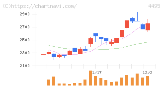 アイキューブドシステムズ(4495)の日足チャート