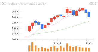 住友ファーマ(4506)の日足チャート
