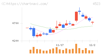 エーザイ(4523)の日足チャート