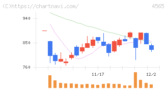 ネクセラファーマ(4565)の日足チャート