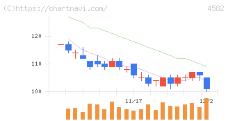 シンバイオ製薬(4582)の日足チャート