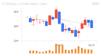 キッズウェル・バイオ(4584)の日足チャート