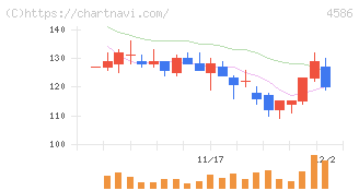 メドレックス(4586)の日足チャート