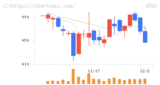 ヘリオス(4593)の日足チャート