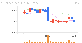 窪田製薬ホールディングス(4596)の日足チャート