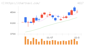 中国塗料(4617)の日足チャート