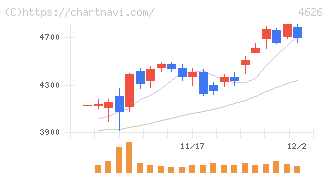 太陽ホールディングス(4626)の日足チャート